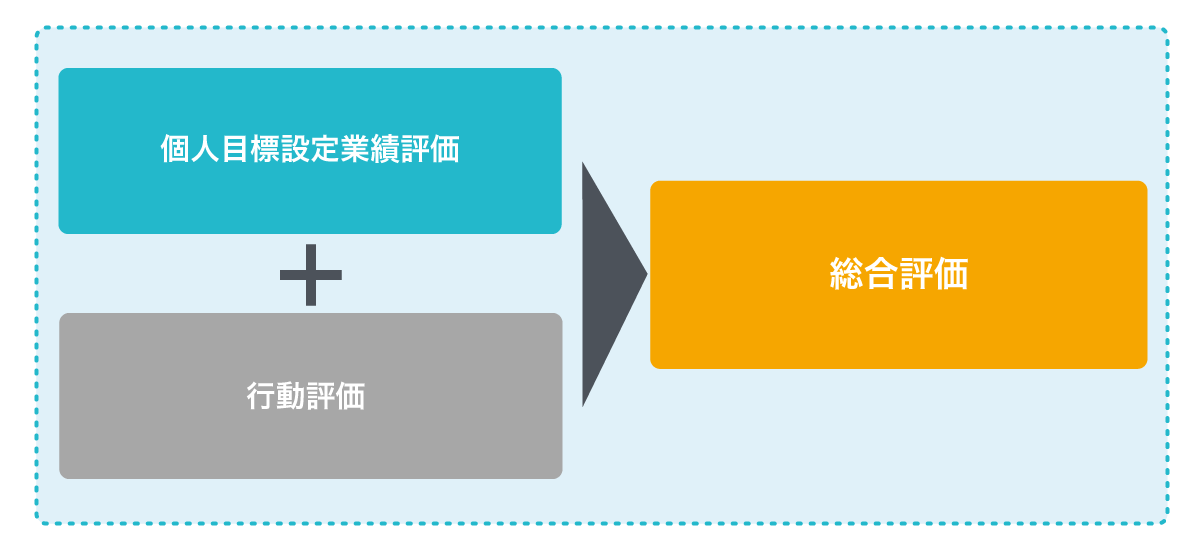 FxT人事評価システムとは